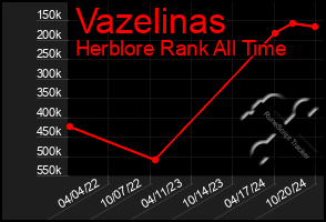 Total Graph of Vazelinas