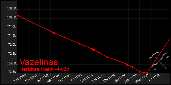 Last 31 Days Graph of Vazelinas