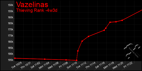 Last 31 Days Graph of Vazelinas