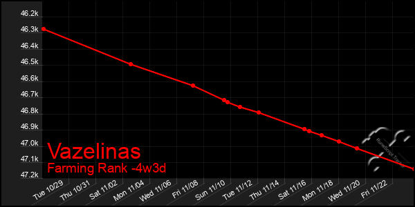 Last 31 Days Graph of Vazelinas