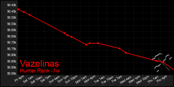 Last 7 Days Graph of Vazelinas