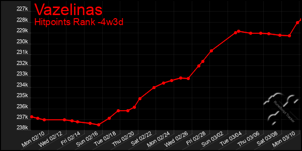 Last 31 Days Graph of Vazelinas