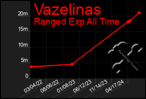 Total Graph of Vazelinas