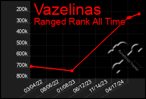 Total Graph of Vazelinas