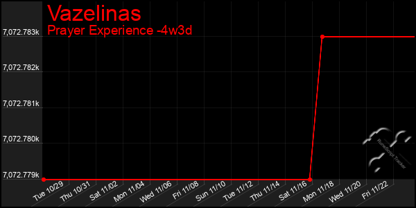 Last 31 Days Graph of Vazelinas