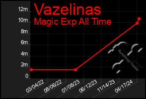 Total Graph of Vazelinas