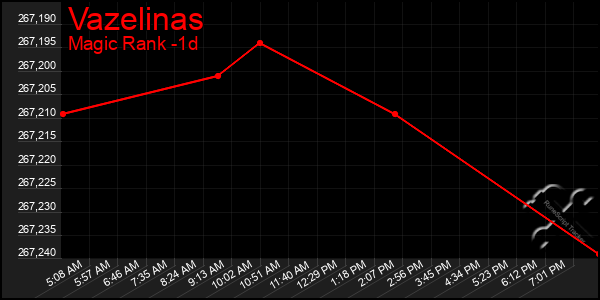 Last 24 Hours Graph of Vazelinas