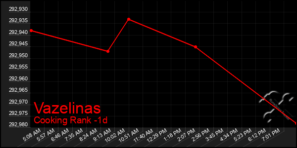 Last 24 Hours Graph of Vazelinas