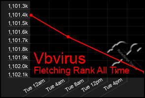 Total Graph of Vbvirus