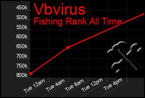 Total Graph of Vbvirus