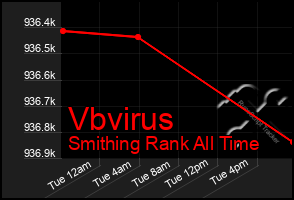 Total Graph of Vbvirus