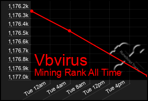 Total Graph of Vbvirus