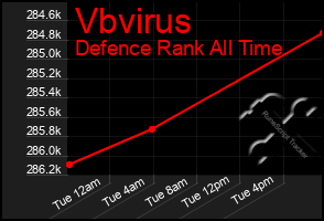 Total Graph of Vbvirus