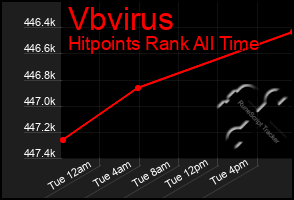 Total Graph of Vbvirus