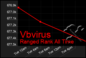 Total Graph of Vbvirus