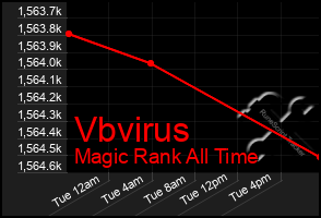 Total Graph of Vbvirus