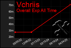 Total Graph of Vchriis
