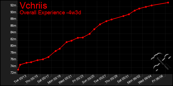 Last 31 Days Graph of Vchriis