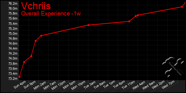 Last 7 Days Graph of Vchriis