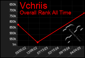 Total Graph of Vchriis