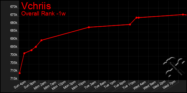 Last 7 Days Graph of Vchriis