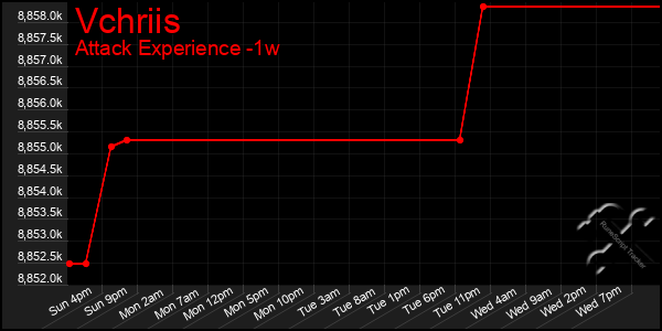 Last 7 Days Graph of Vchriis