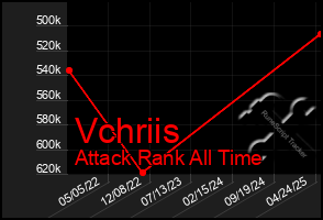 Total Graph of Vchriis