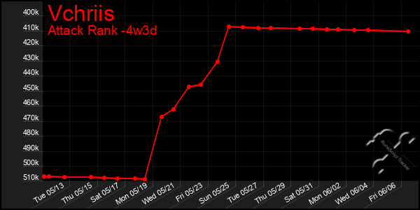 Last 31 Days Graph of Vchriis