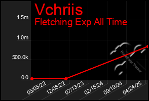 Total Graph of Vchriis