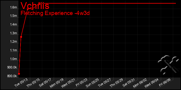 Last 31 Days Graph of Vchriis