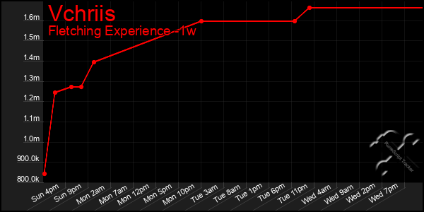 Last 7 Days Graph of Vchriis