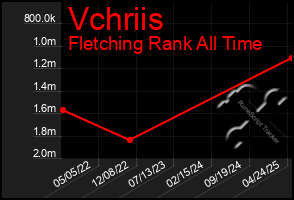 Total Graph of Vchriis