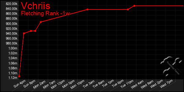 Last 7 Days Graph of Vchriis