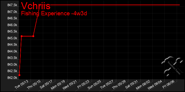 Last 31 Days Graph of Vchriis