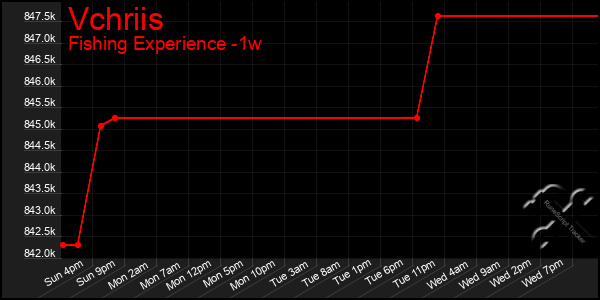 Last 7 Days Graph of Vchriis
