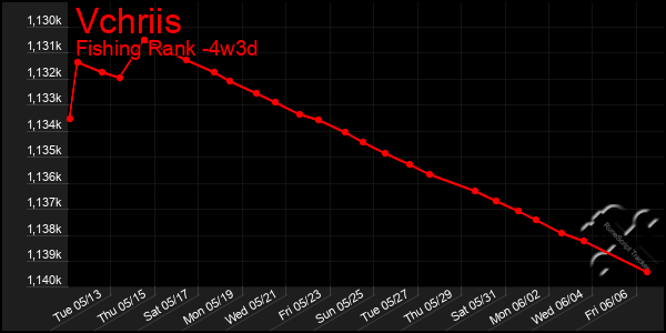 Last 31 Days Graph of Vchriis