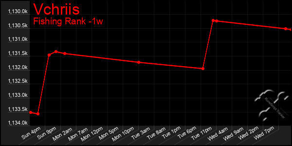 Last 7 Days Graph of Vchriis
