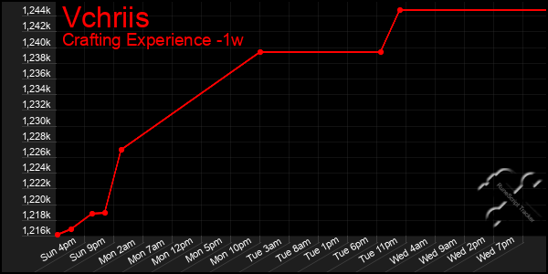 Last 7 Days Graph of Vchriis