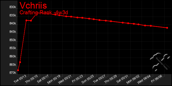 Last 31 Days Graph of Vchriis