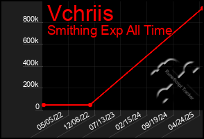 Total Graph of Vchriis