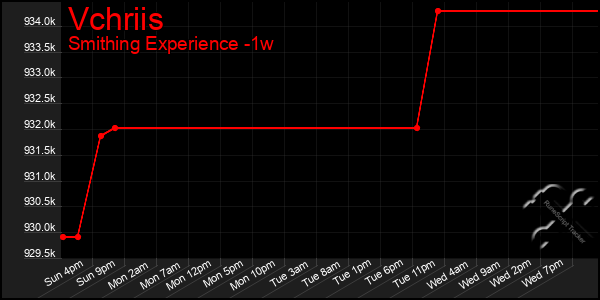 Last 7 Days Graph of Vchriis