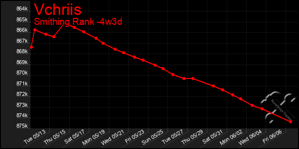Last 31 Days Graph of Vchriis