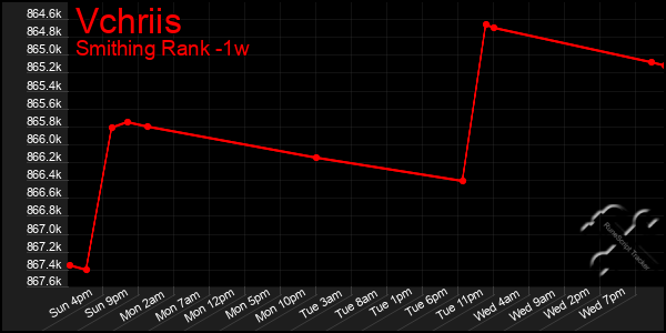 Last 7 Days Graph of Vchriis