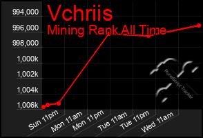 Total Graph of Vchriis