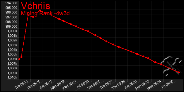 Last 31 Days Graph of Vchriis