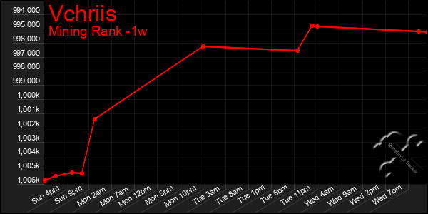 Last 7 Days Graph of Vchriis