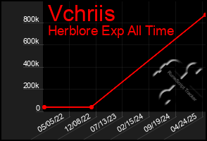 Total Graph of Vchriis