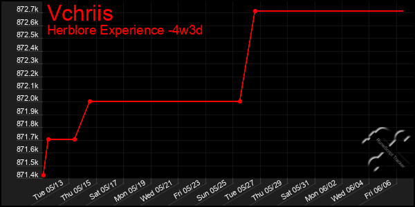 Last 31 Days Graph of Vchriis