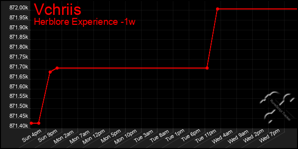 Last 7 Days Graph of Vchriis
