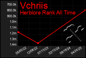 Total Graph of Vchriis